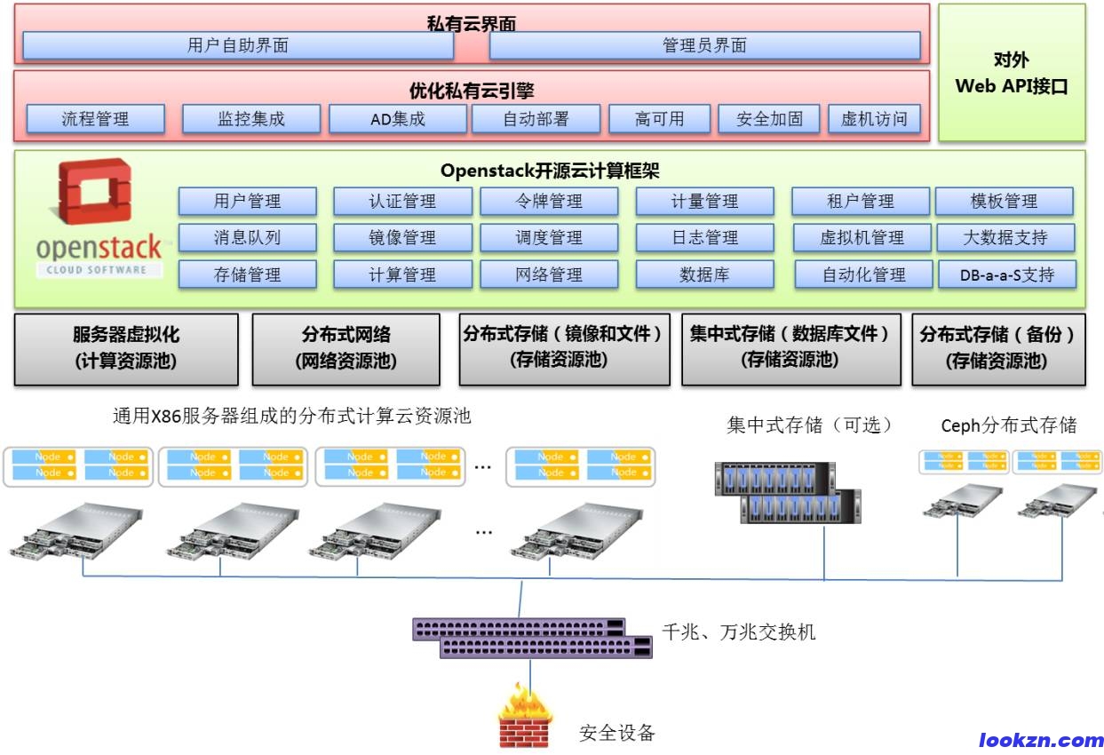私有云openstack技術(shù)